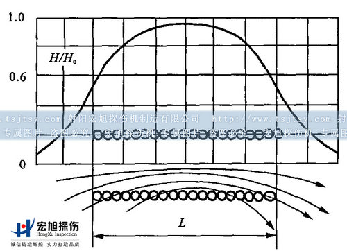 線圈磁場